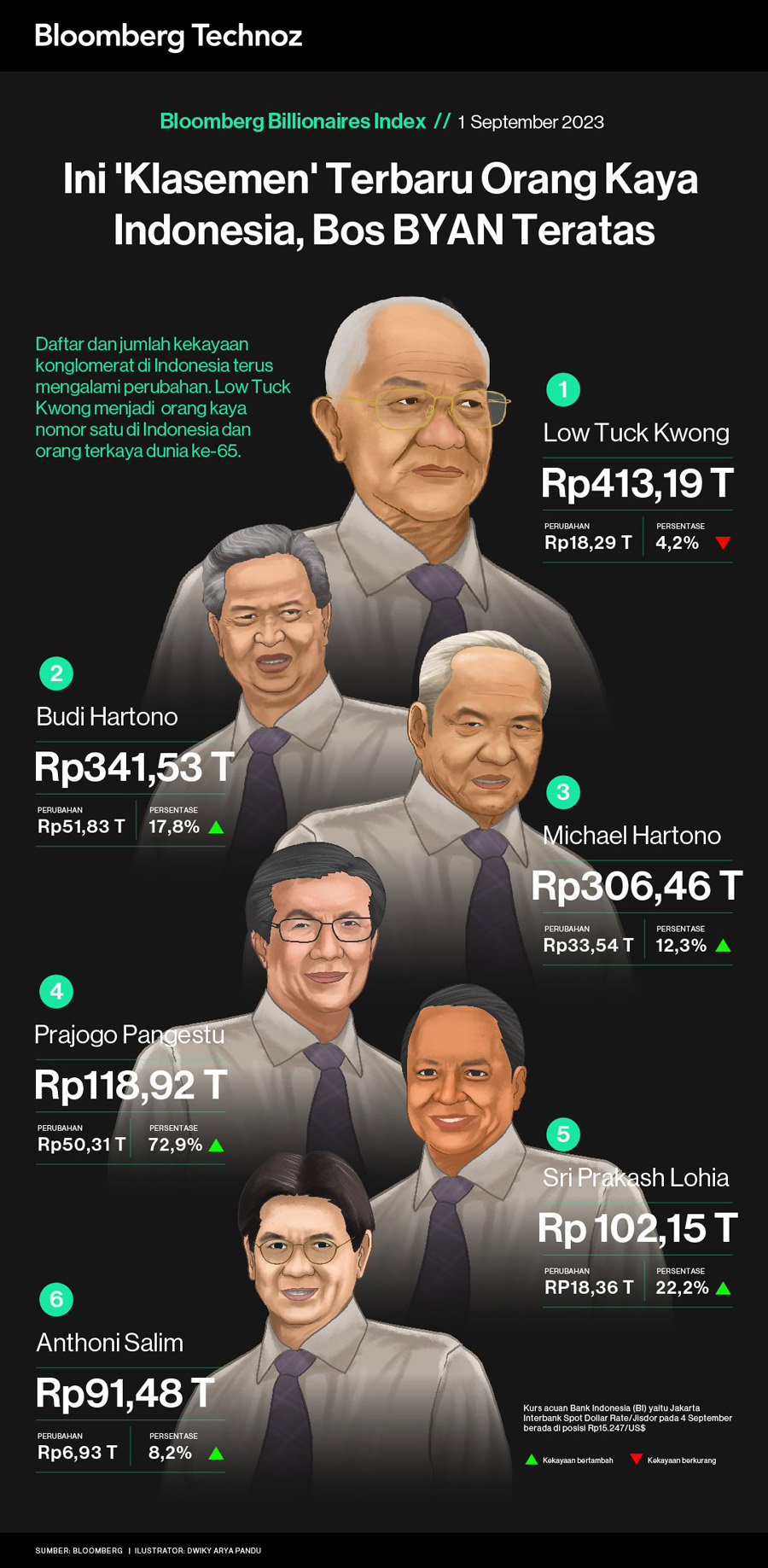 Ini 'Klasemen' Terbaru Orang Kaya Indonesia, Bos BYAN Teratas (Infografis/Bloomberg Technoz)