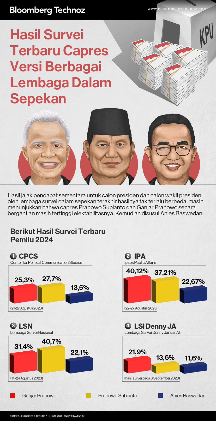 Hasil Survei Terbaru Capres versi Berbagai Lembaga (Infografis/Bloomberg Technoz)