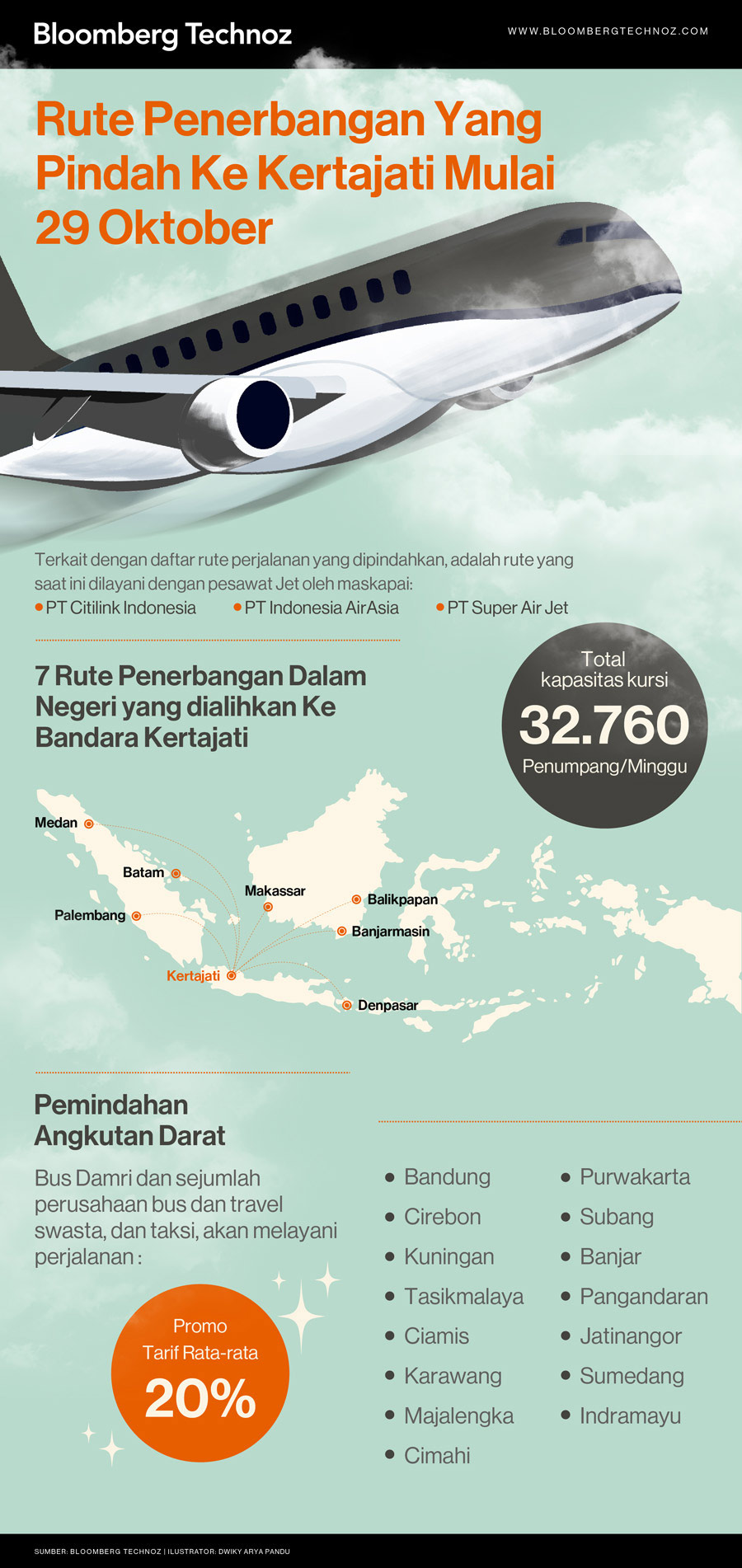 Daftar Rute Penerbangan yang Pindah ke Kertajati Mulai 29 Oktober (Infografis/Bloomberg Technoz)