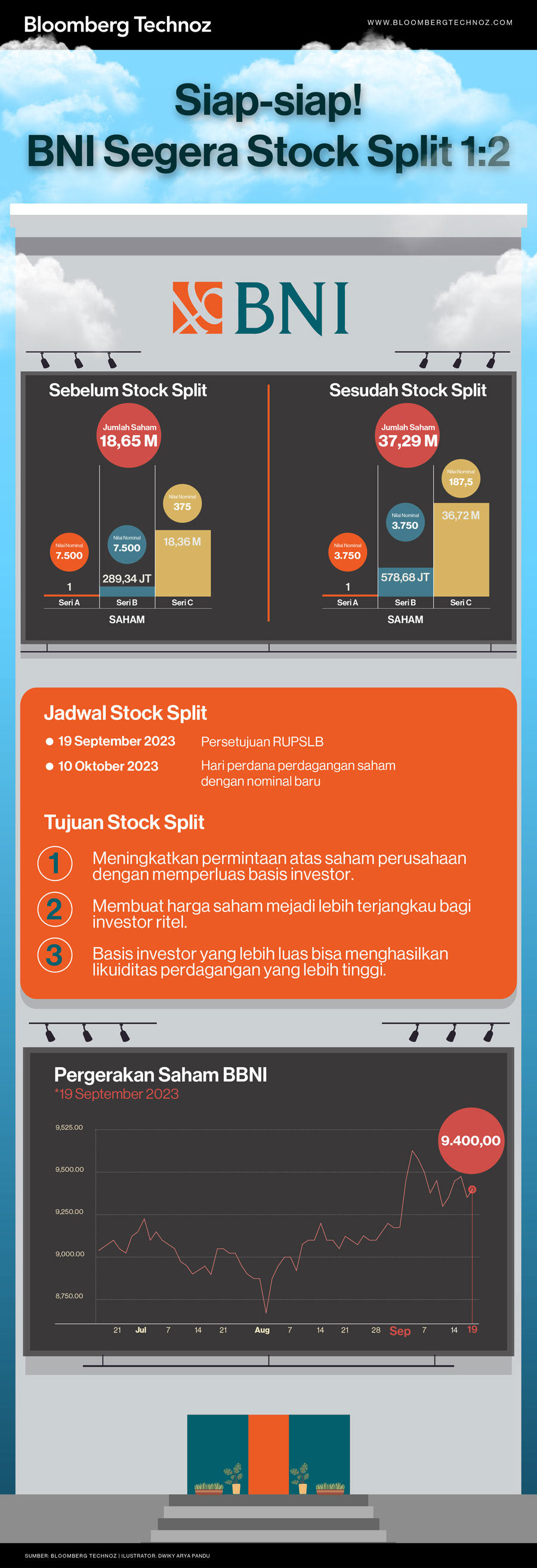 Siap-siap! BNI Segera Stock Split 1:2 (Infografis/Bloomberg Technoz)