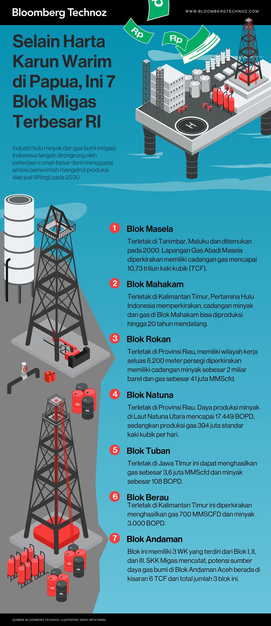 Selain Harta Karun Warim di Papua, Ini 7 Blok Migas Terbesar RI (Infografis/Bloomberg Technoz)