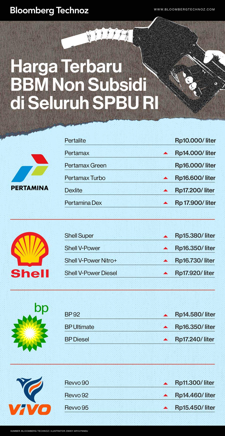 Daftar Harga Terbaru BBM di SPBU (Infografis/Bloomberg Technoz)