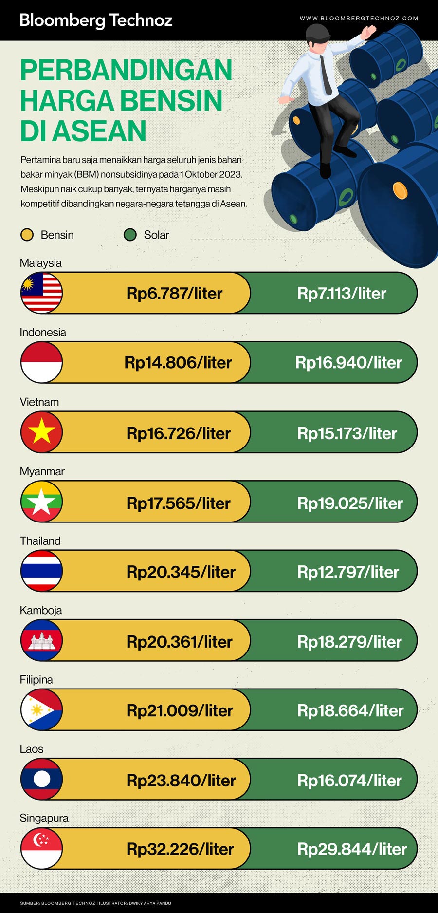 Perbandingan Harga Bensin di ASEAN (Infografis/Bloomberg Technoz)