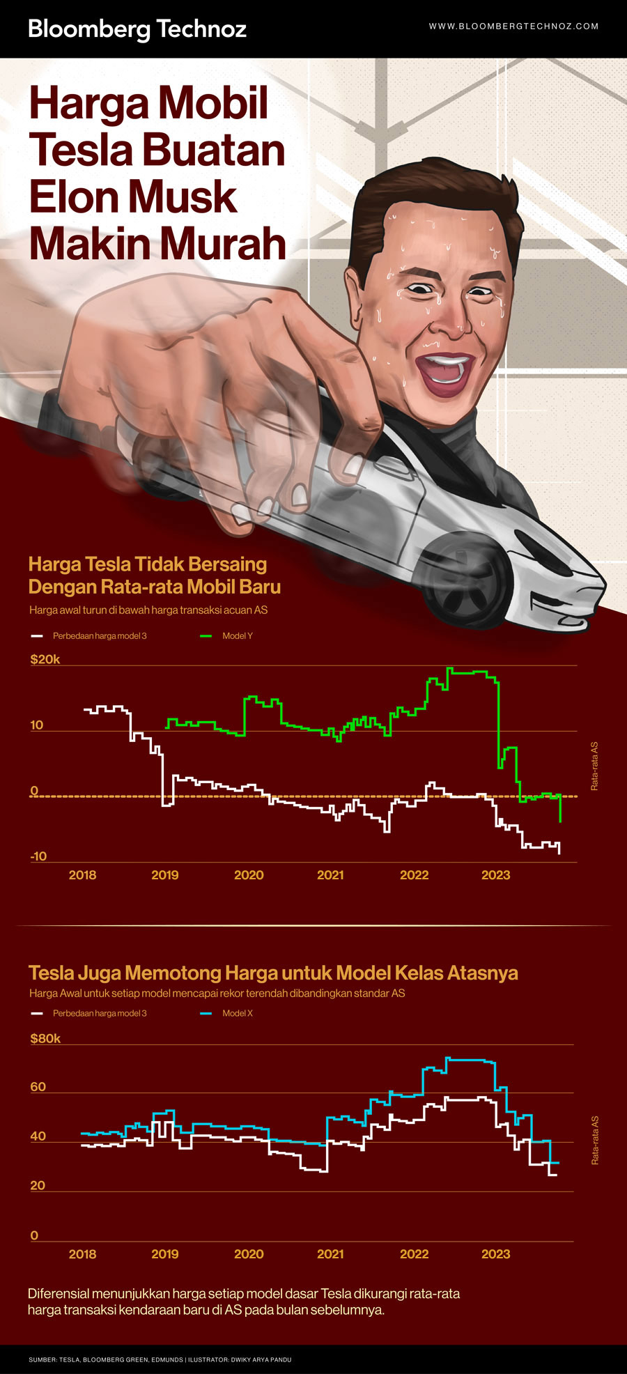 Harga Mobil Tesla Buatan Elon Musk Makin Murah (Infografis/Bloomberg Technoz)