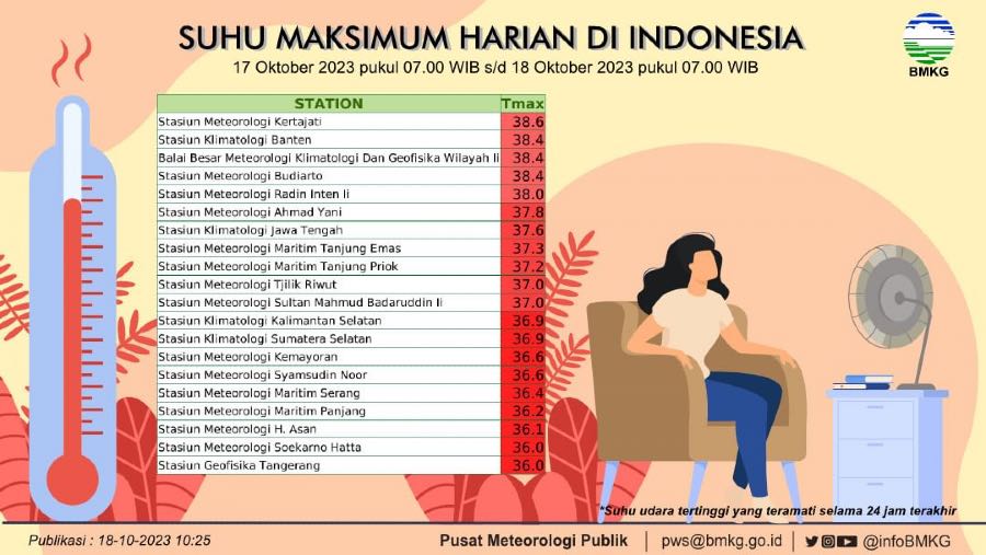 Suhu tertinggi di Indonesia. (Sumber: BMKG)