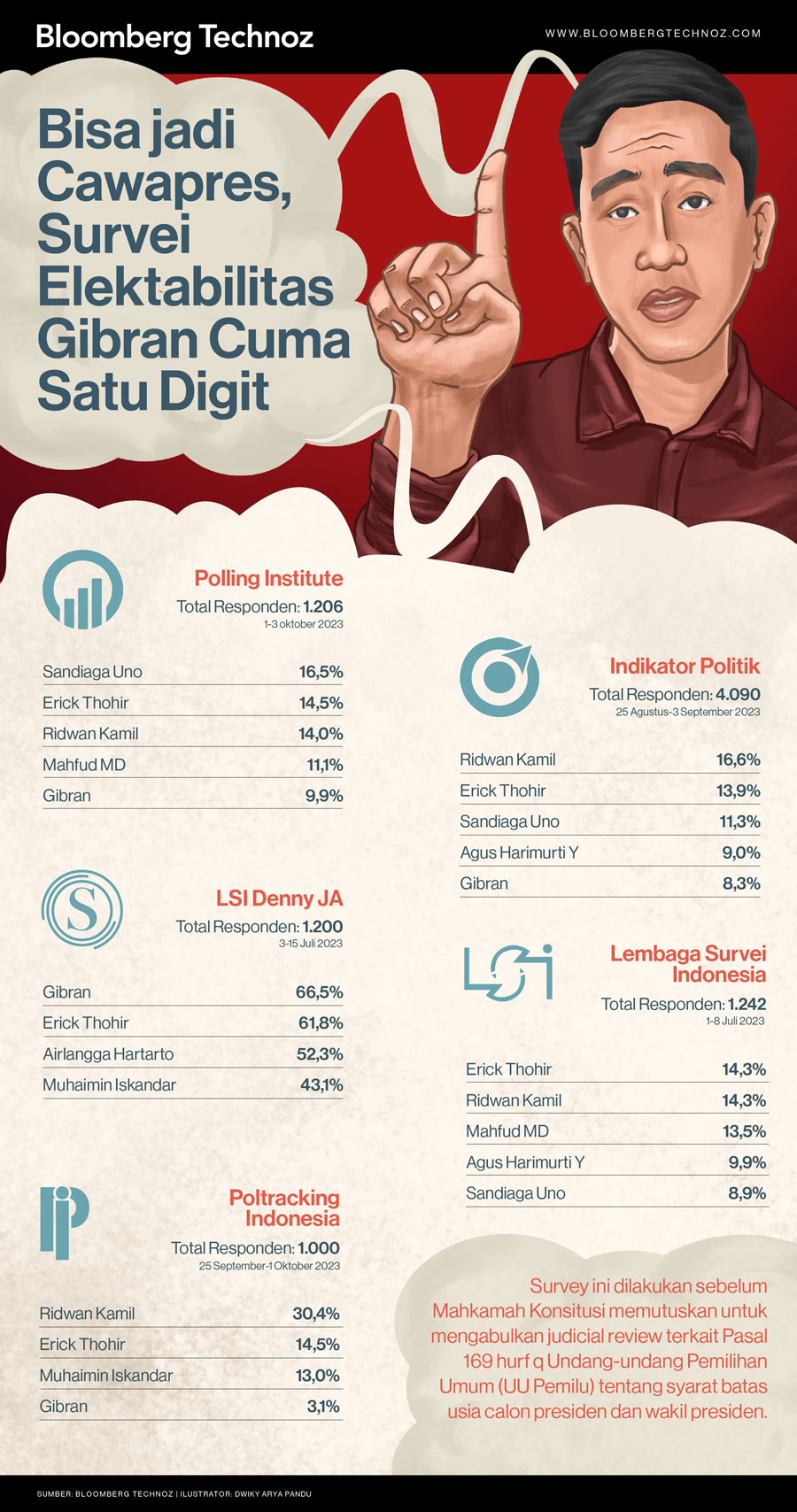 Bisa jadi Cawapres, Survei Elektabilitas Gibran Cuma Satu Digit (Infografis/Bloomberg Technoz)