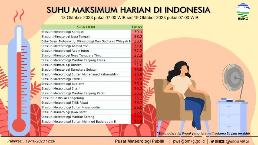 Suhu maksimum harian di Indonesia. (Sumber: Instagram @infobmkg)