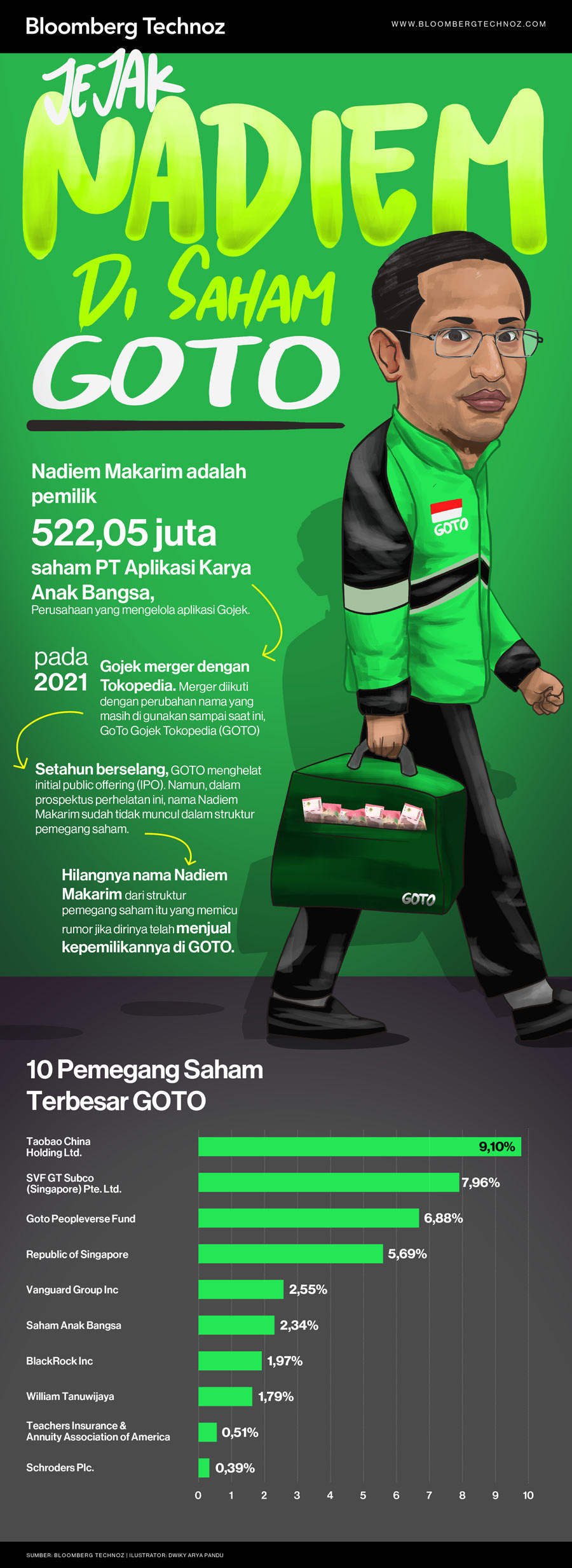 Jejak Nadiem Makarim di Saham GOTO (Infografis/Bloomberg Technoz)