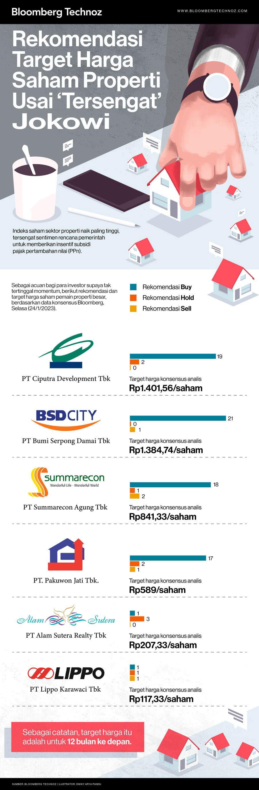 Rekomendasi & Target Harga Saham Properti Usai 'Tersengat' Jokowi (Infografis/Bloomberg Technoz)