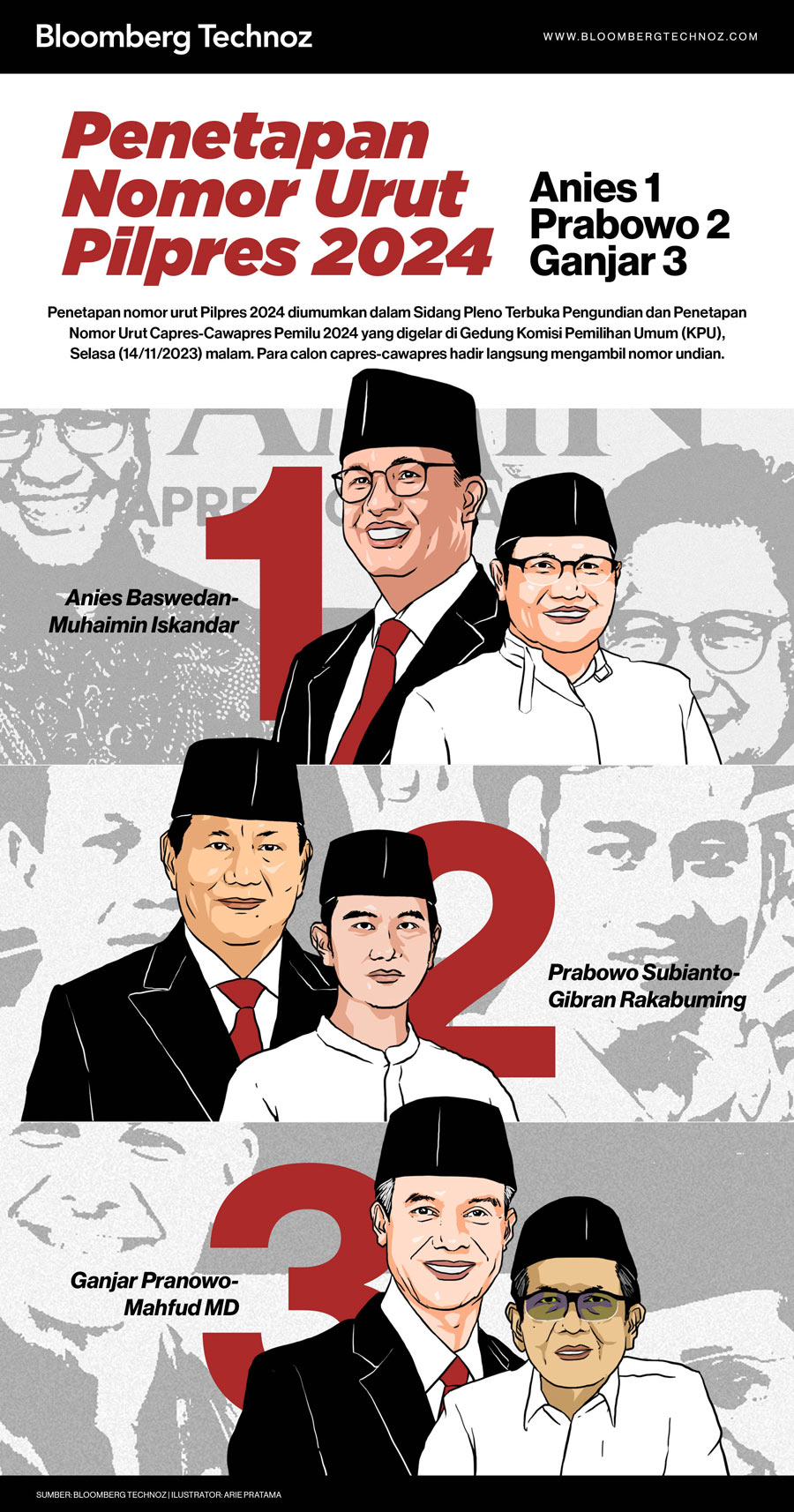 Penetapan Nomor Urut Pilpres 2024: Anies 1, Prabowo 2, Ganjar 3 (Infografis/Bloomberg Technoz)