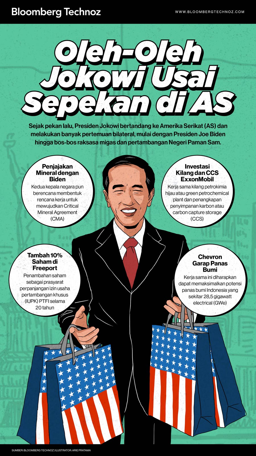Oleh-oleh Jokowi usai sepekan di Amerika Serikat (Infografis/Bloomberg Technoz)