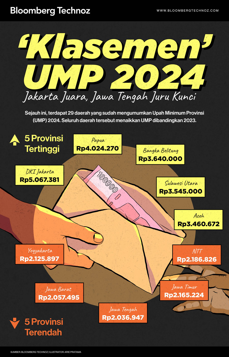'Klasemen' UMP 2024: Jakarta Juara, Jawa Tengah Juru Kunci (Arie Pratama/Bloomberg Technoz)