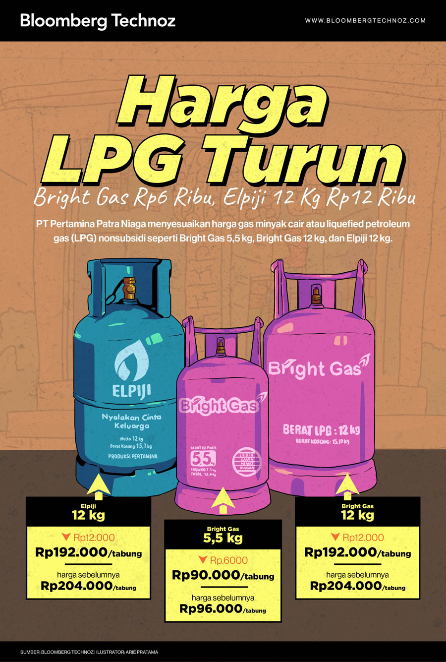 Harga LPG Turun: Bright Gas Rp6 Ribu, Elpiji 12 Kg Rp12 Ribu (Arie Pratama/Bloomberg Technoz)