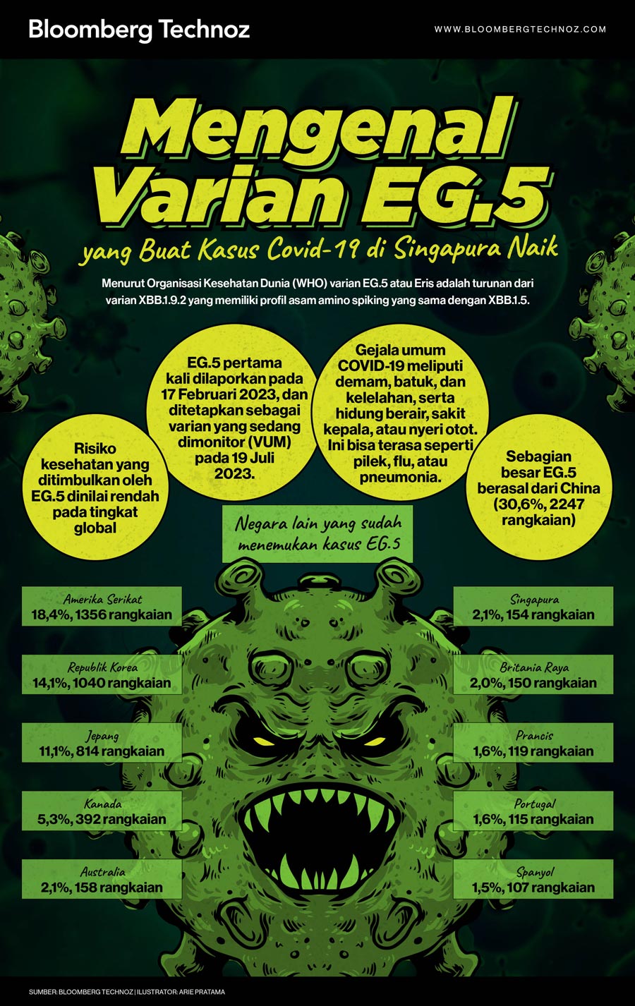 Mengenal Varian EG.5 yang Buat Kasus Covid-19 di Singapura Naik (Arie Pratama/Bloomberg Technoz)