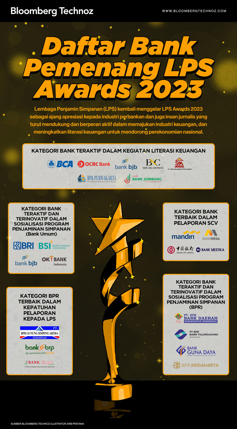 Daftar Bank Pemenang LPS Awards 2023 (Arie Pratama/Bloomberg Technoz)