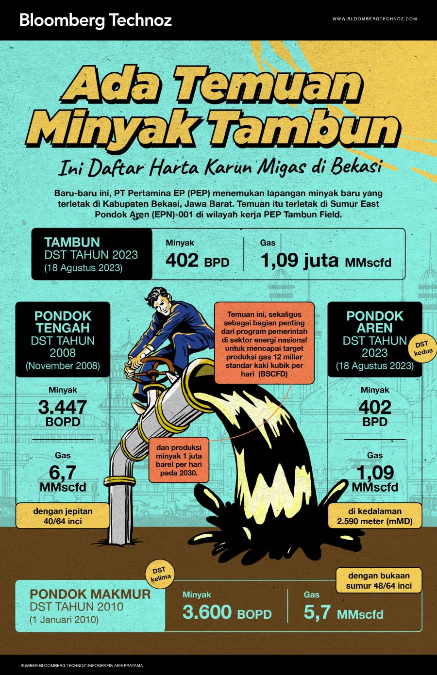 Ada Temuan Minyak Tambun, Ini Daftar Harta Karun Migas di Bekasi (Arie Pratama/Bloomberg Technoz)