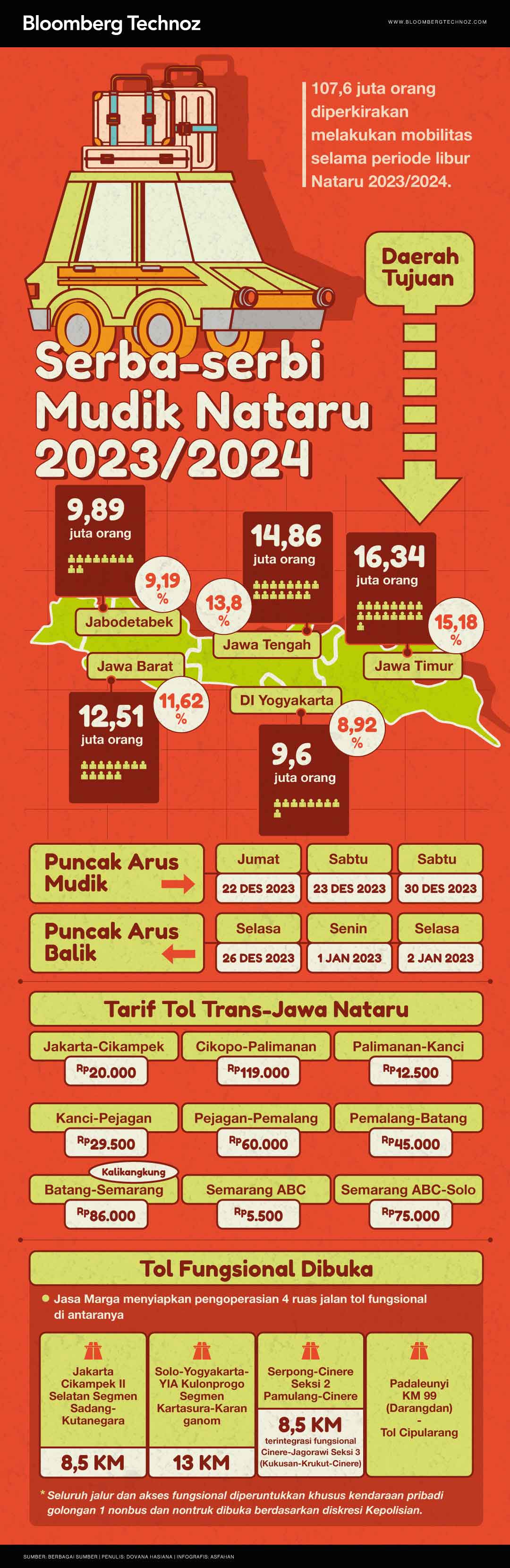 Infografis Serba-serbi Mudik Nataru 2023/2024 (Asfahan/Bloomberg Technoz)