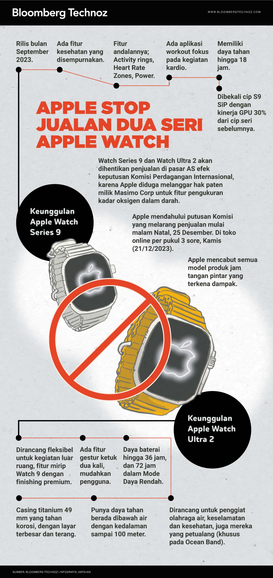 Infografis Apple Stop Jualan Dua Seri Apple Watch (Asfahan/Bloomberg Technoz)