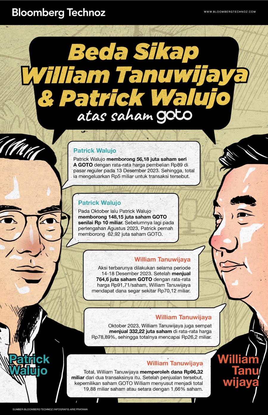 Beda sikap William Tanuwijaya & Patrick Walujo (Arie Pratama/Bloomberg Technoz)