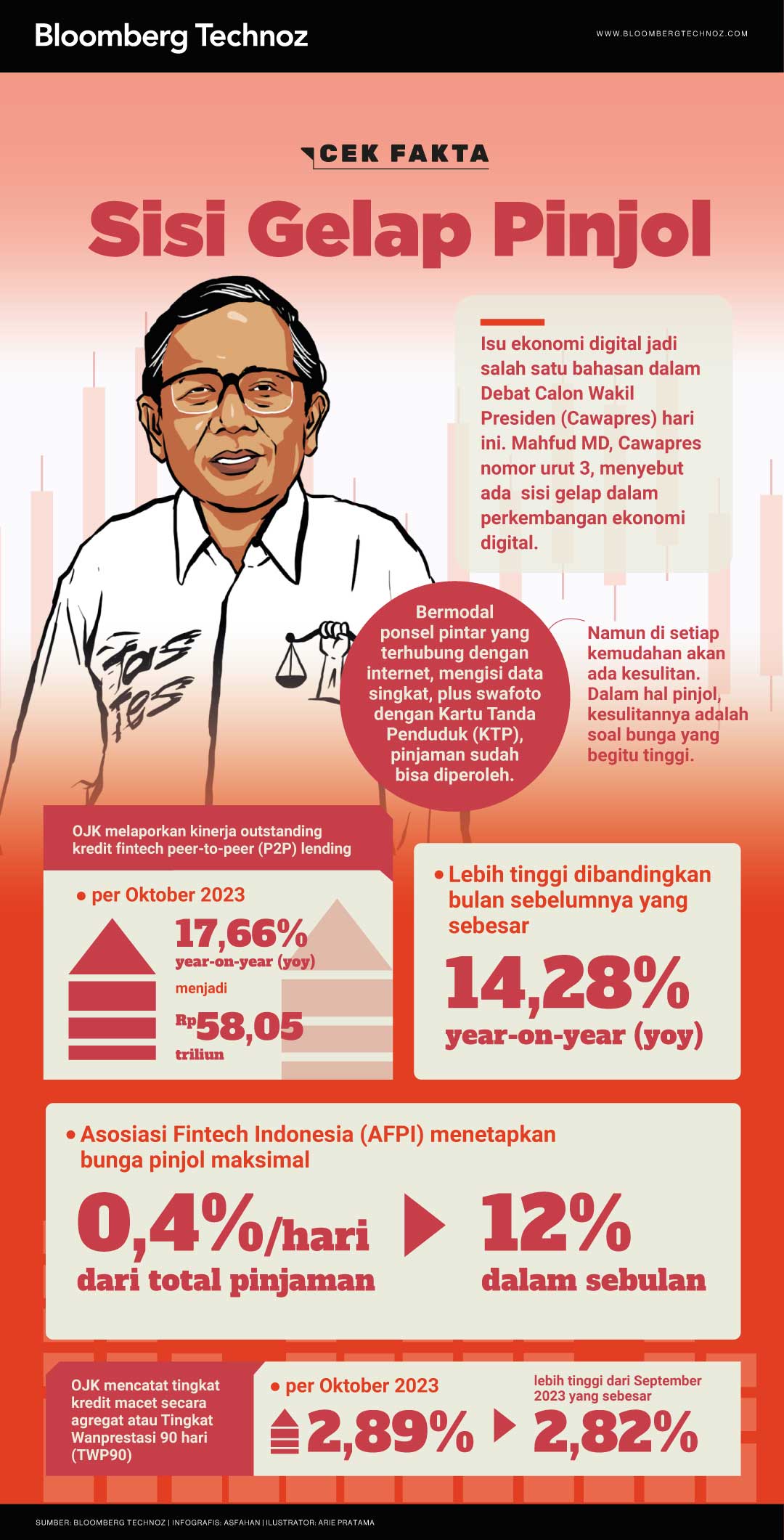 Infografis Cek Fakta MahfudMD-Sisi-Gelap-Pinjol (Arie Pratama/Bloomberg Technoz)