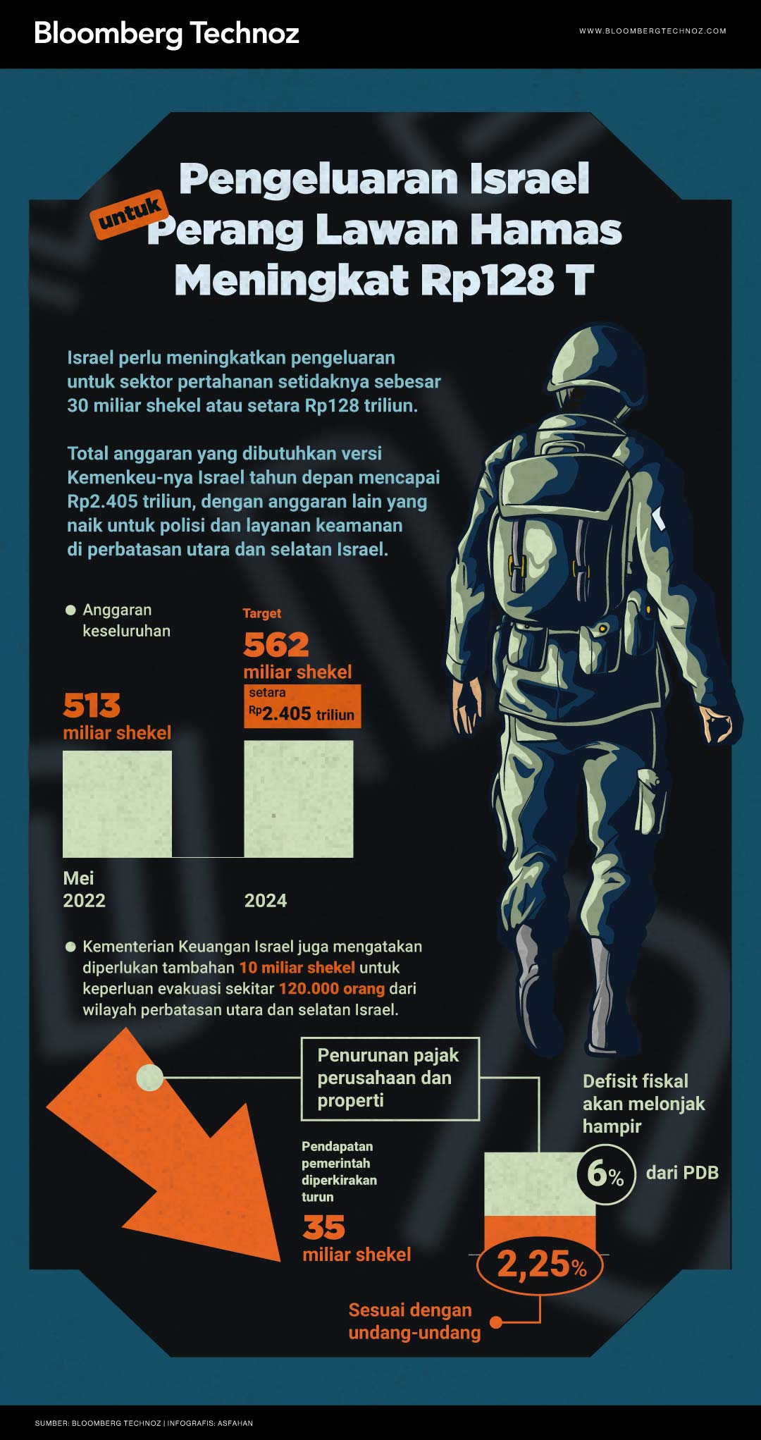 Infografis Pengeluaran Israel untuk Perang Lawan Hamas Meningkat Rp128 T (Asfahan/Bloomberg Technoz)