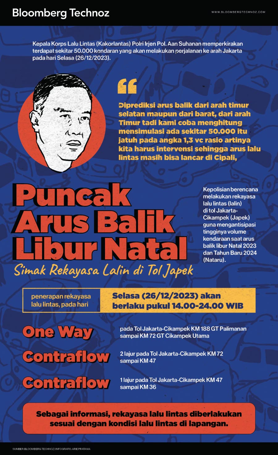 Infografis Puncak Arus Balik Libur Natal, Simak Rekayasa Lalin di Tol Japek (Arie Pratama/Bloomberg Technoz)