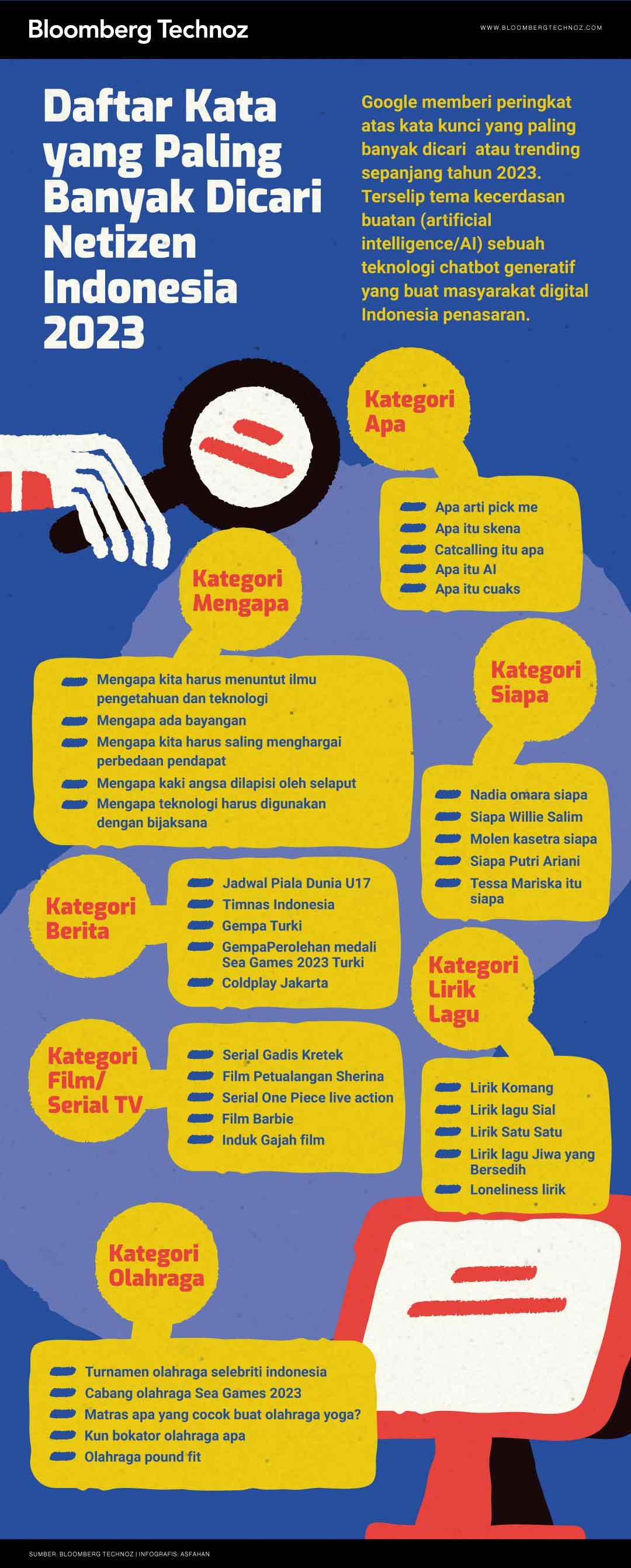 Infografis Daftar Kata yang Paling banyak Dicari Netizen Indonesia 2023 (Asfahan/Bloomberg Technoz)