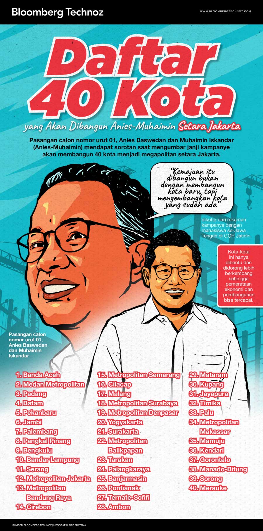 Infografis Daftar 40 Kota yang Akan Dibangun Anies-Muhaimin Setara Jakarta (Arie Pratama/Bloomberg Technoz)