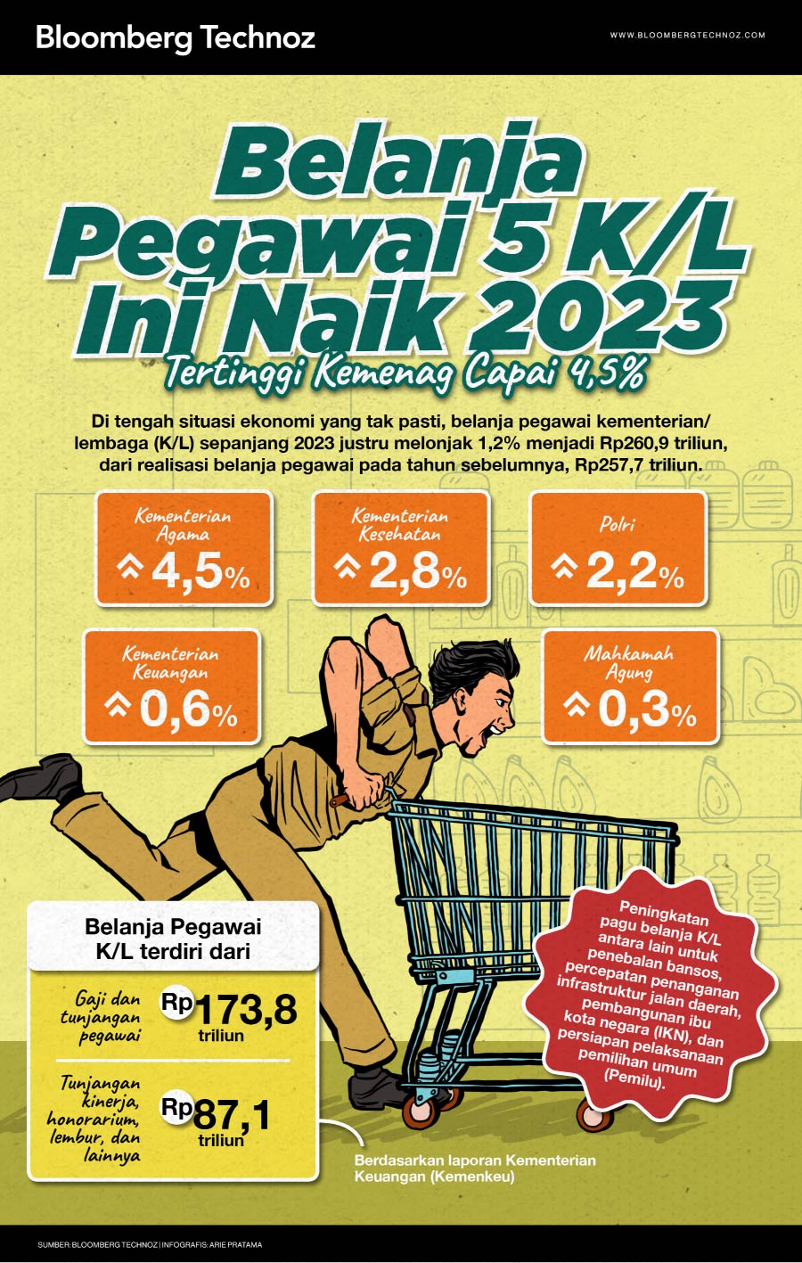 Infografis, Belanja Pegawai 5 K/L Ini Naik 2023, Tertinggi Kemenag Capai 4,5% (Arie Pratama/Bloomberg Technoz)