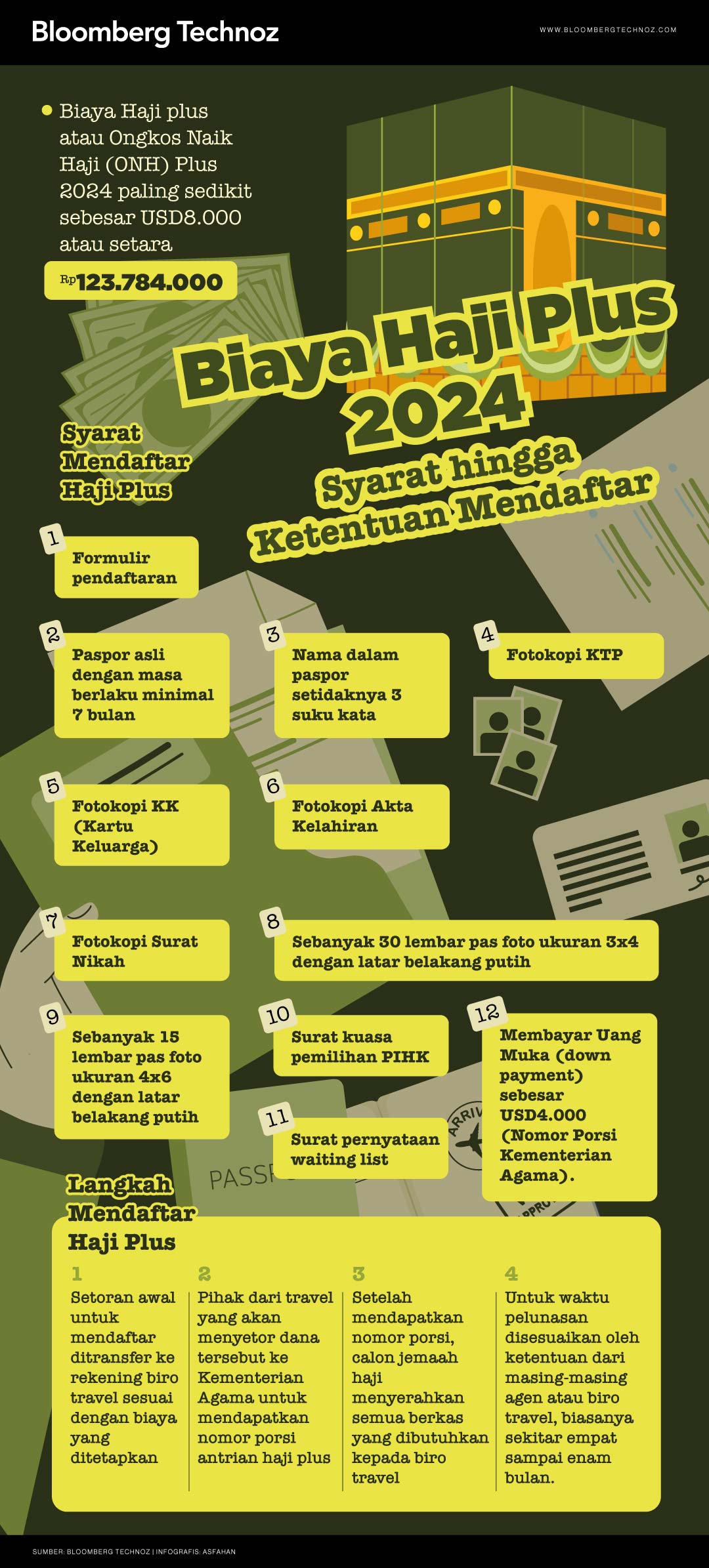 Infografis Biaya Haji Plus 2024 Syarat hingga Ketentuan Mendaftar (Asfahan/Bloomberg Technoz)