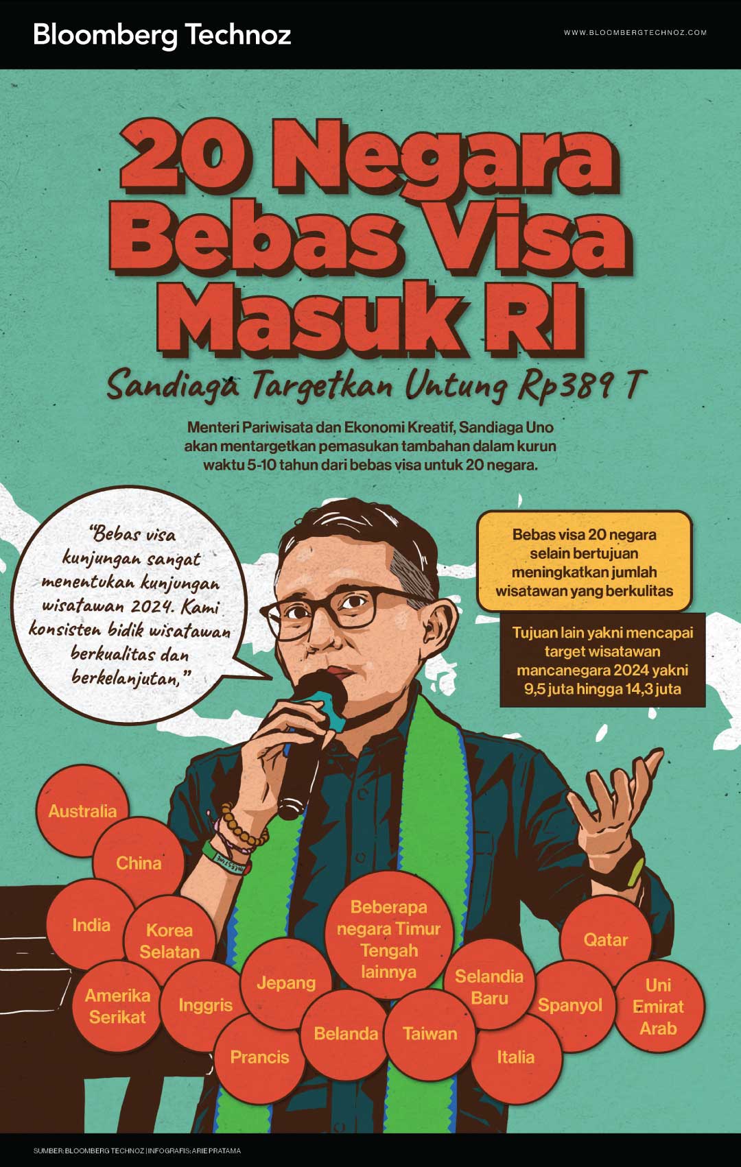 Infografis, 20 Negara Bebas Visa Masuk RI, Sandiaga Targetkan Untung Rp389 T (Arie Pratama/BloombergTechnoz)