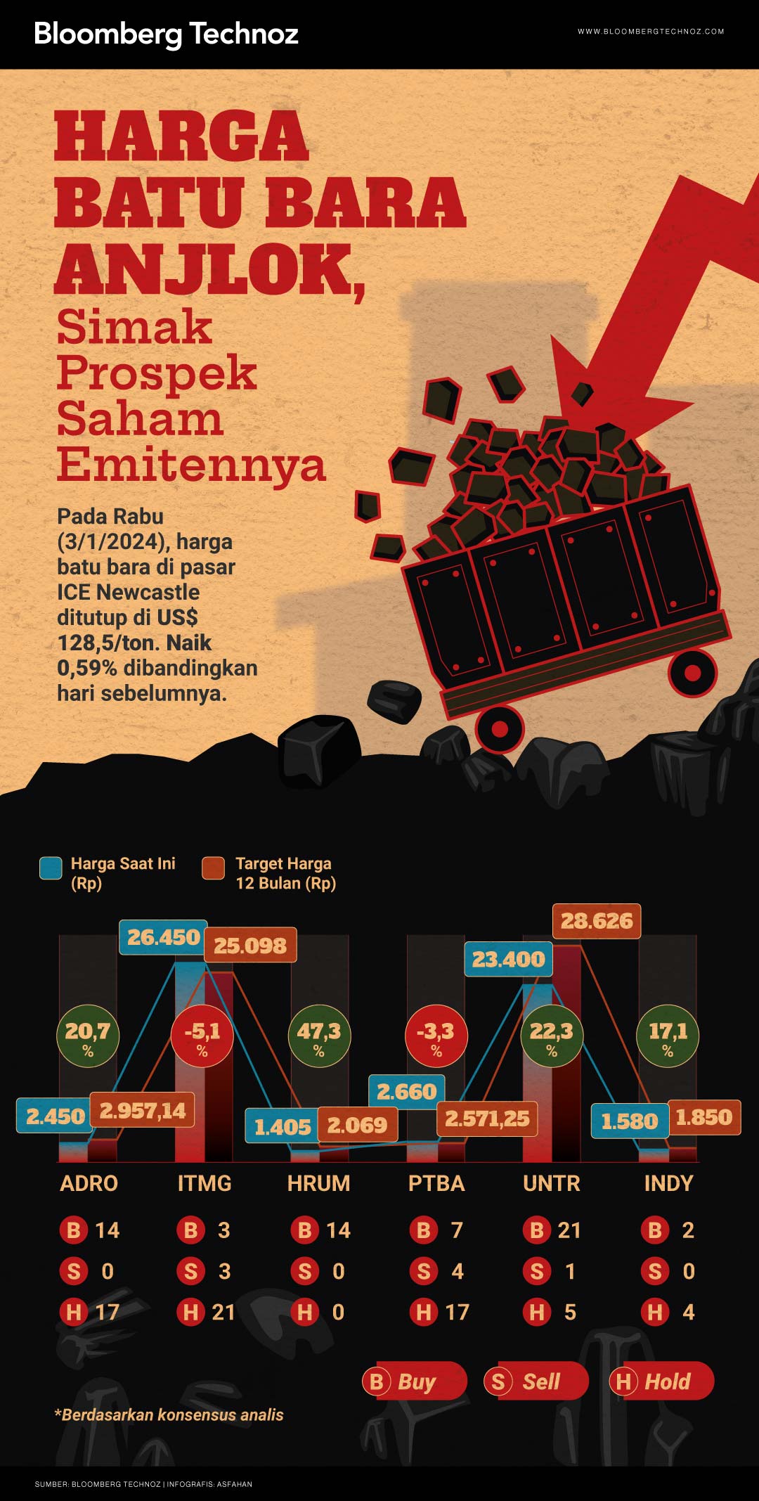 Infografis Harga Batu Bara Anjlok, Simak Prospek Saham Emitennya (Asfahan/Bloomberg Technoz)