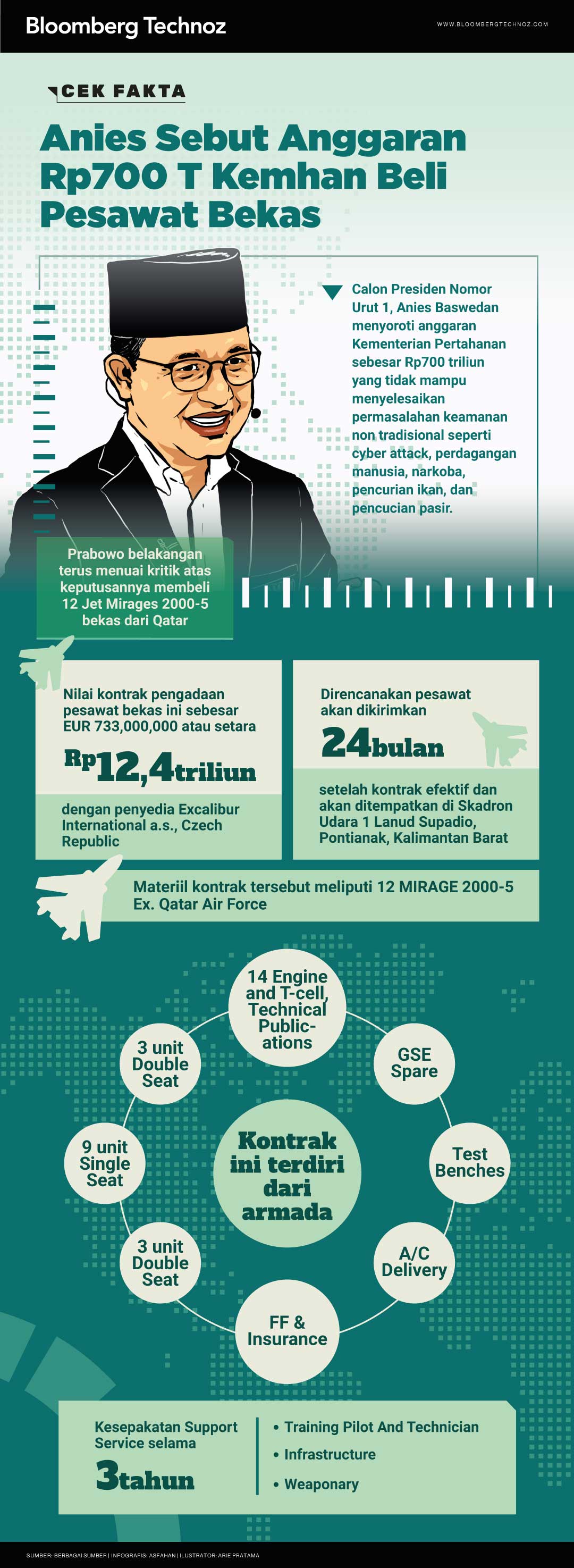 Infografis Cek Fakta Anies Sebut Anggaran Rp700 T Kemhan Beli Pesawat Bekas (Bloomberg Technoz/Arie Pratama)