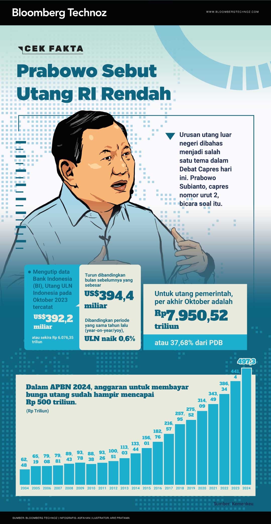 Infografis Prabowo Sebut Utang RI Rendah, Cek Faktanya (Bloomberg Technoz/Arie Pratama)