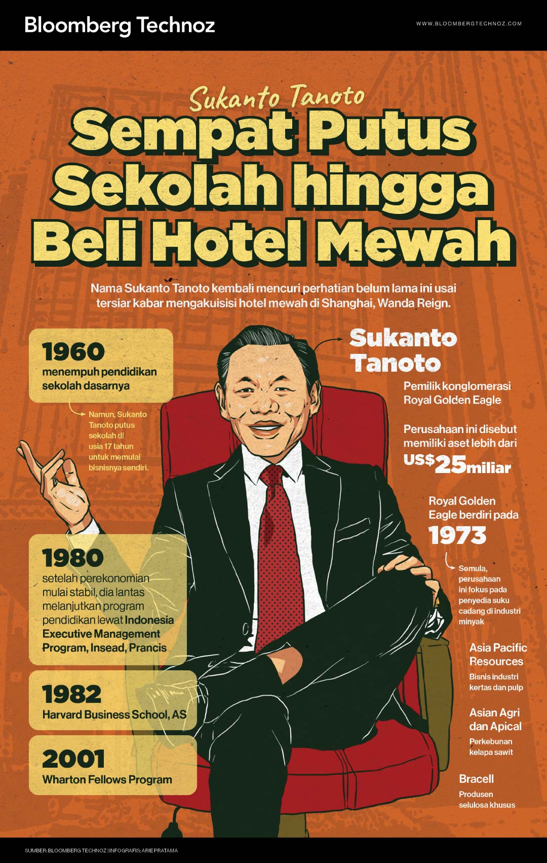 Infografis, Sukanto Tanoto, Sempat Putus Sekolah hingga Beli Hotel Mewah (Arie Pratama/Bloomberg Technoz)