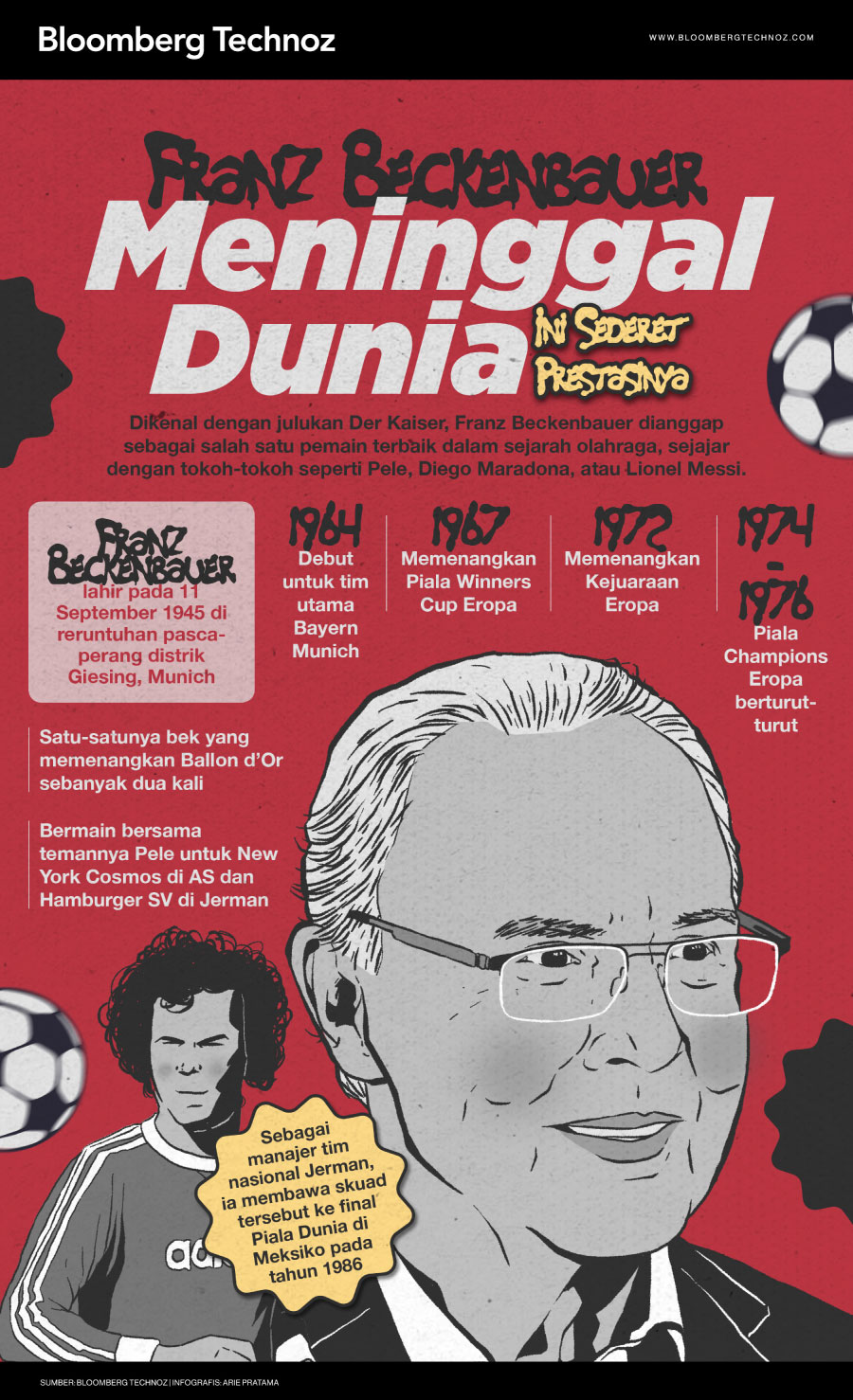 Infografis Franz Beckenbauer Meninggal Dunia, Ini Sederet Prestasinya (Arie Pratama/Bloomberg Technoz)