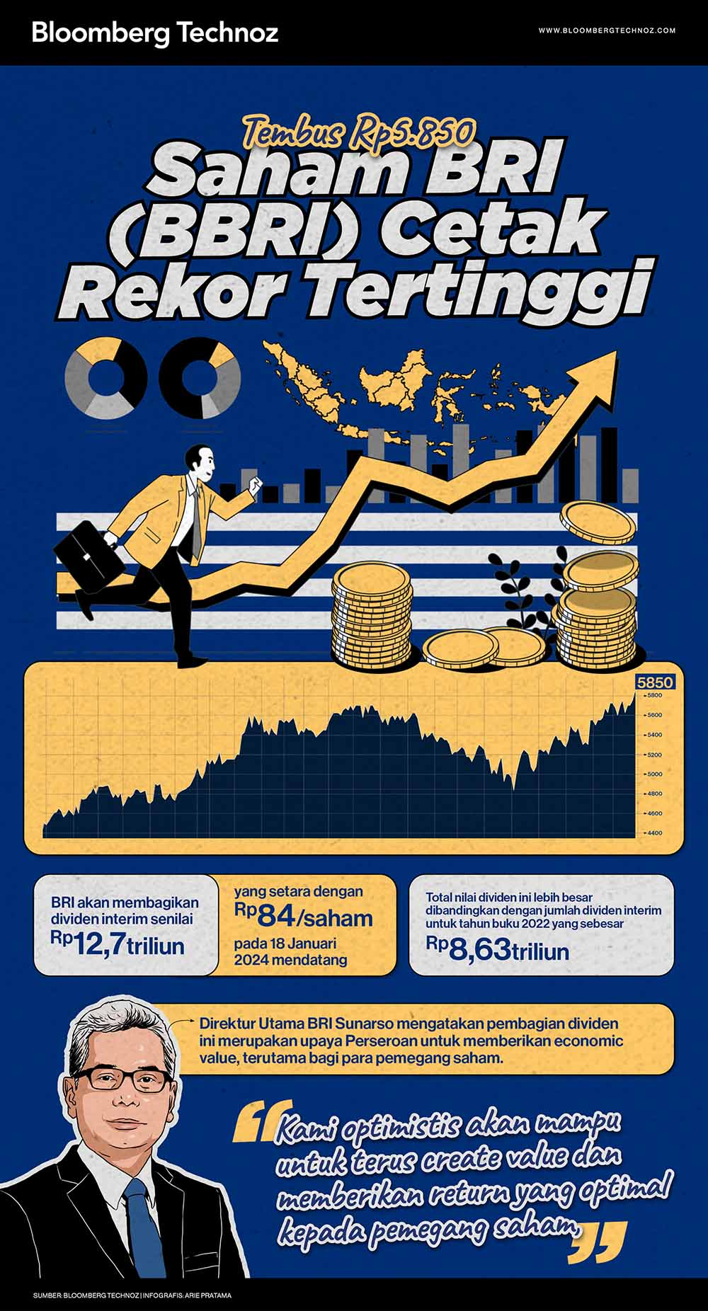 Infografis Tembus Rp5.850, Saham BRI (BBRI) Cetak Rekor Tertinggi (Arie Pratama/Bloomberg Technoz)