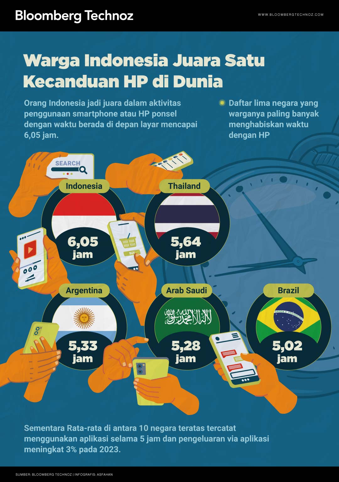 Infografis Warga Indonesia Juara Satu Kecanduan HP di Dunia (Asfahan/Bloomberg Technoz)