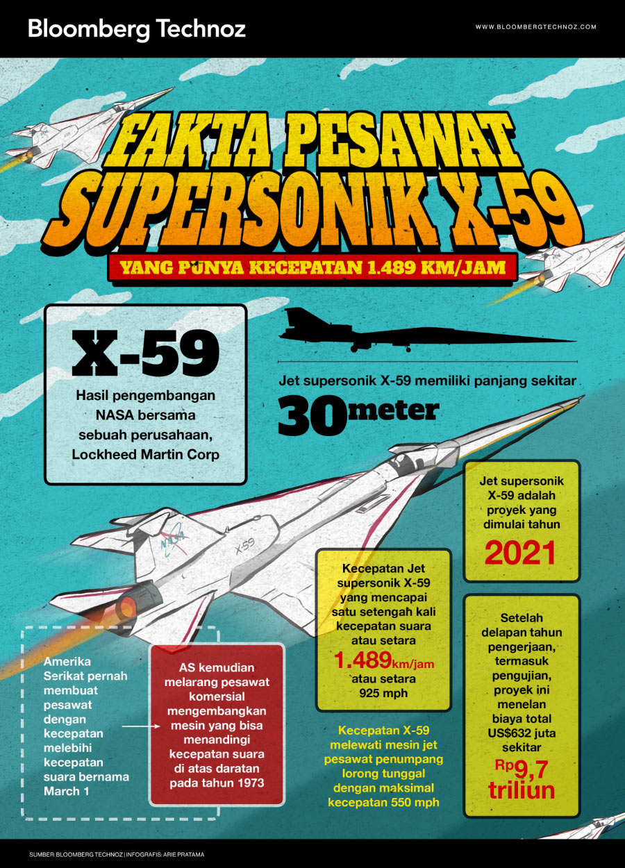 Infografis Fakta Pesawat Supersonik X-59 yang Punya Kecepatan 1.489 Km/Jam (Arie Pratama/Bloomberg Technoz)
