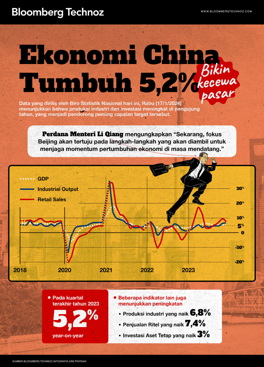 Infografis Ekonomi China Tumbuh 5,2%, Bikin Kecewa Pasar Keuangan (Arie Pratama/Bloomberg Technoz)