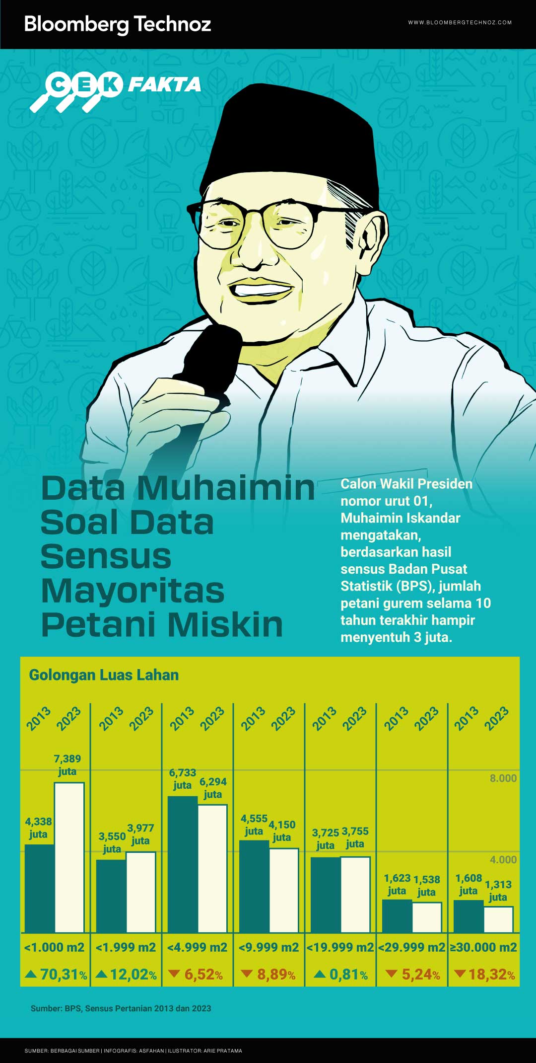 Infografis Cek Fakta Data Muhaimin Soal Data Sensus Mayoritas Petani Miskin (Asfahan/Bloomberg Technoz)