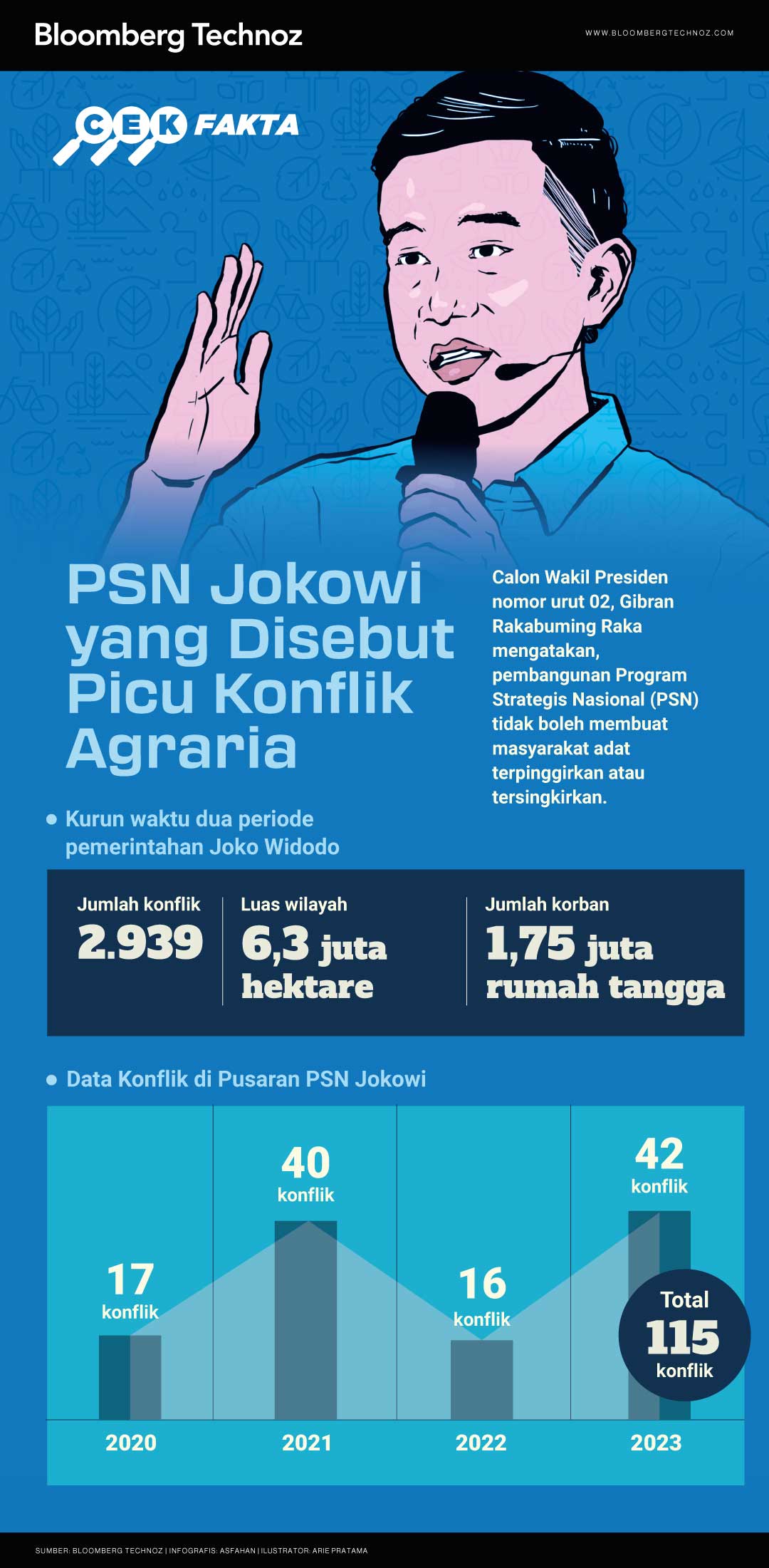 Cek Fakta PSN Jokowi yang Disebut Picu Konflik Agraria (Asfahan/Bloomberg Technoz)
