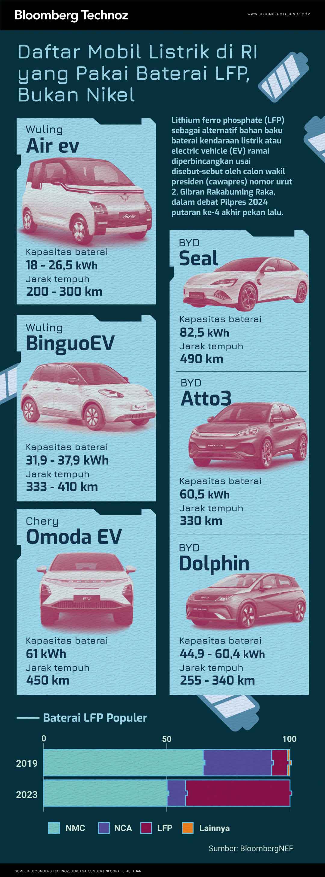 Infografis Daftar Mobil Listrik di RI yang Pakai Baterai LFP, Bukan Nikel (Asfahan/Bloomberg Technoz)