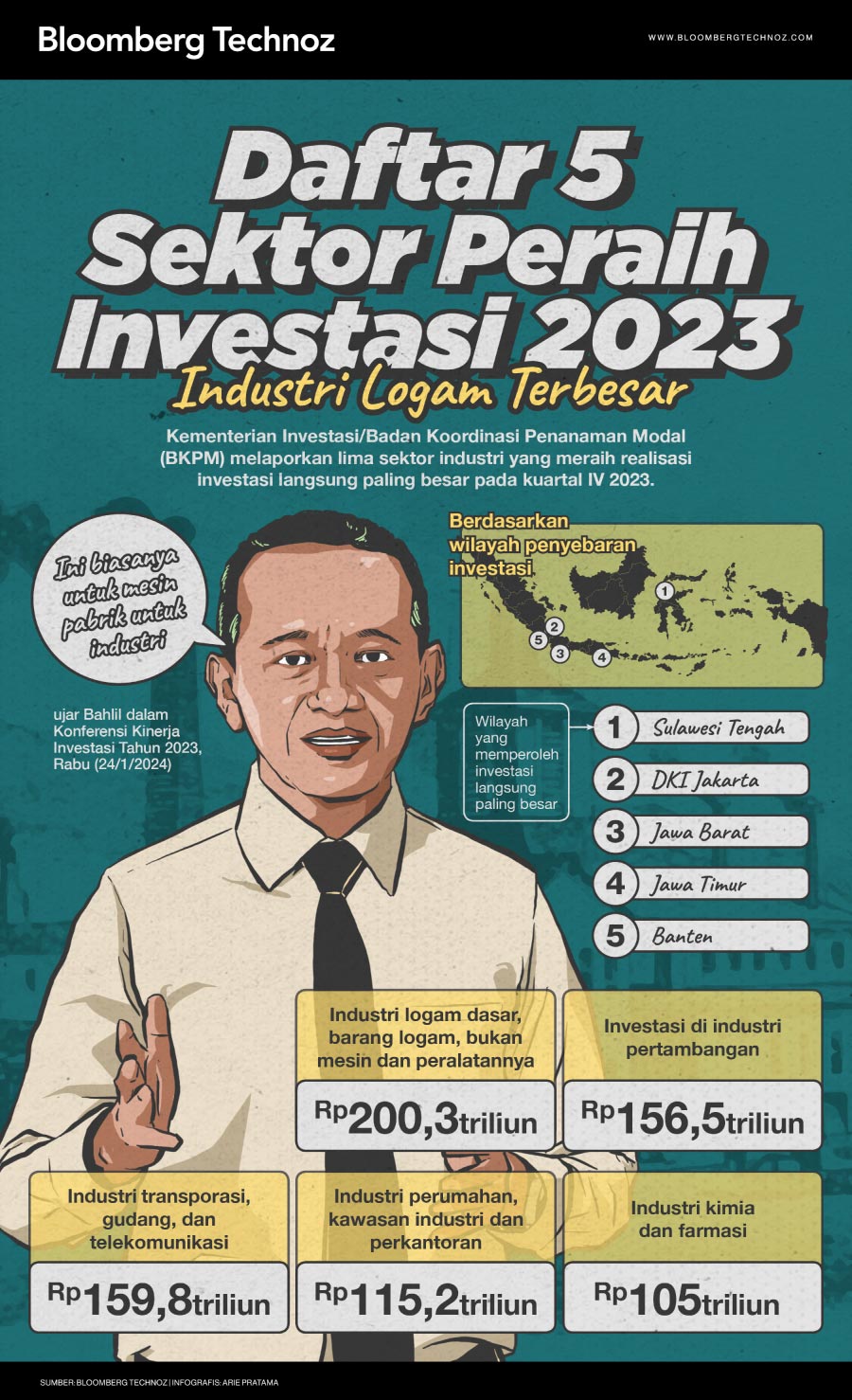 Infografis Daftar 5 Sektor Peraih Investasi 2023, Industri Logam Terbesar (Arie Pratama/Bloomberg Technoz)
