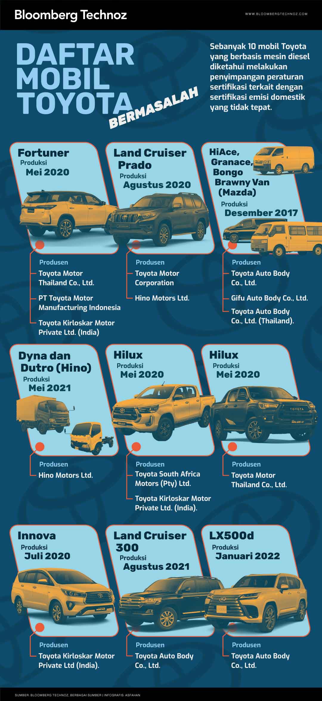Termasuk Fortuner dari RI, Ini Daftar 10 Mobil Toyota Bermasalah (Asfahan/Bloomberg Technoz)