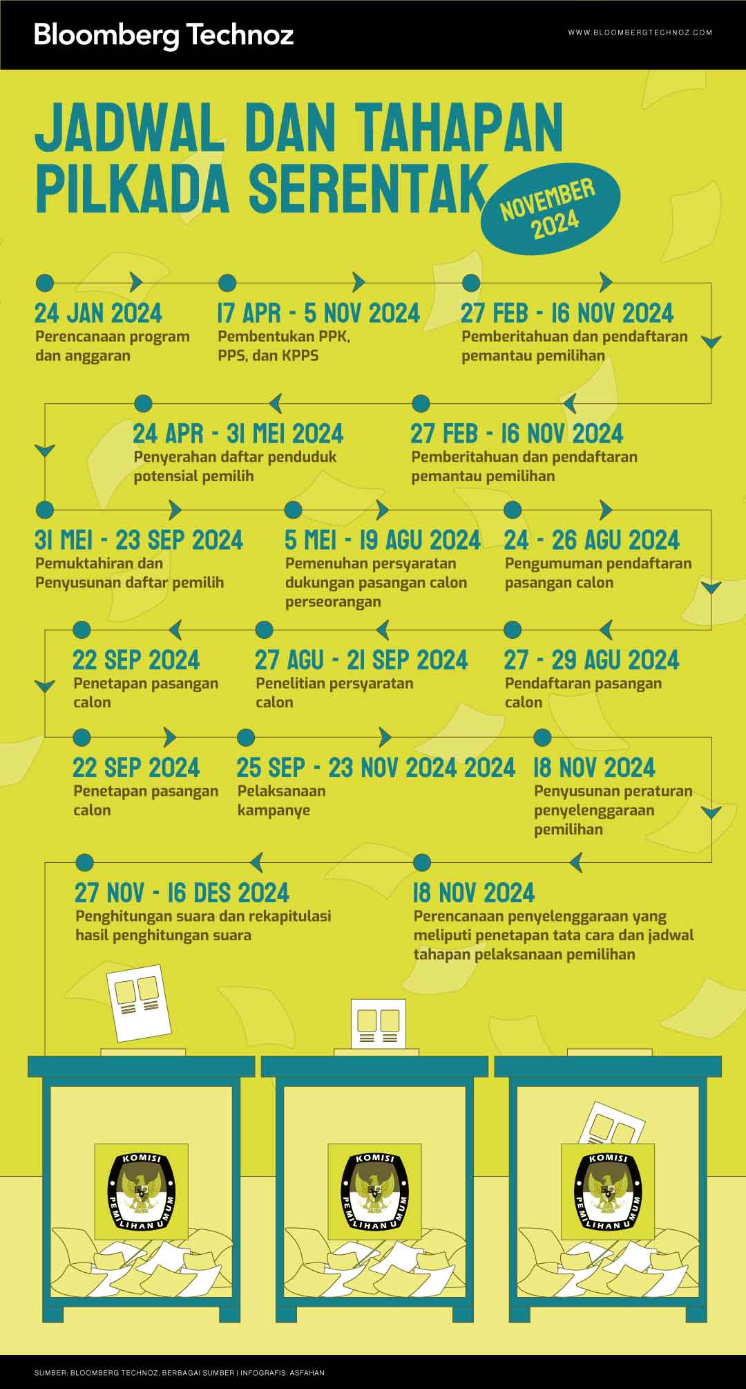 Jadwal-dan-Tahapan-Pilkada-Serentak-November-2024 (Asfahan/Bloomberg Technoz)