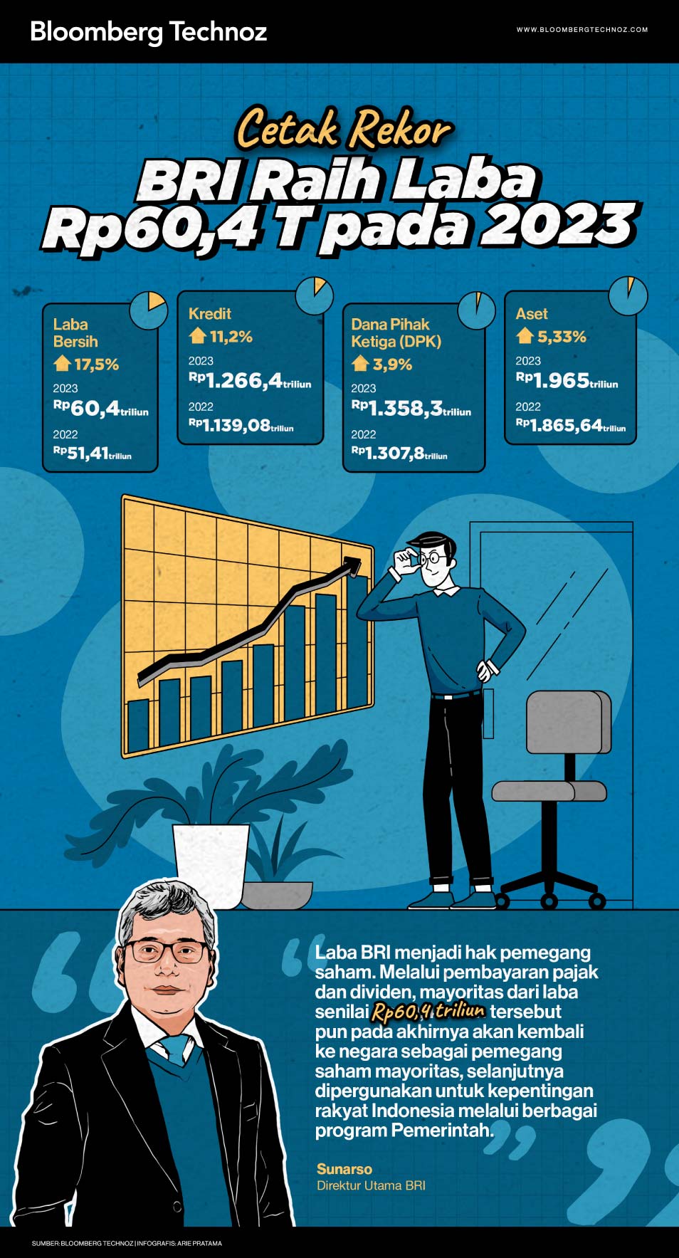 Infografis Cetak Rekor, BRI Raih Laba Rp60,4 T pada 2023 (Arie Pratama/Bloomberg Technoz)