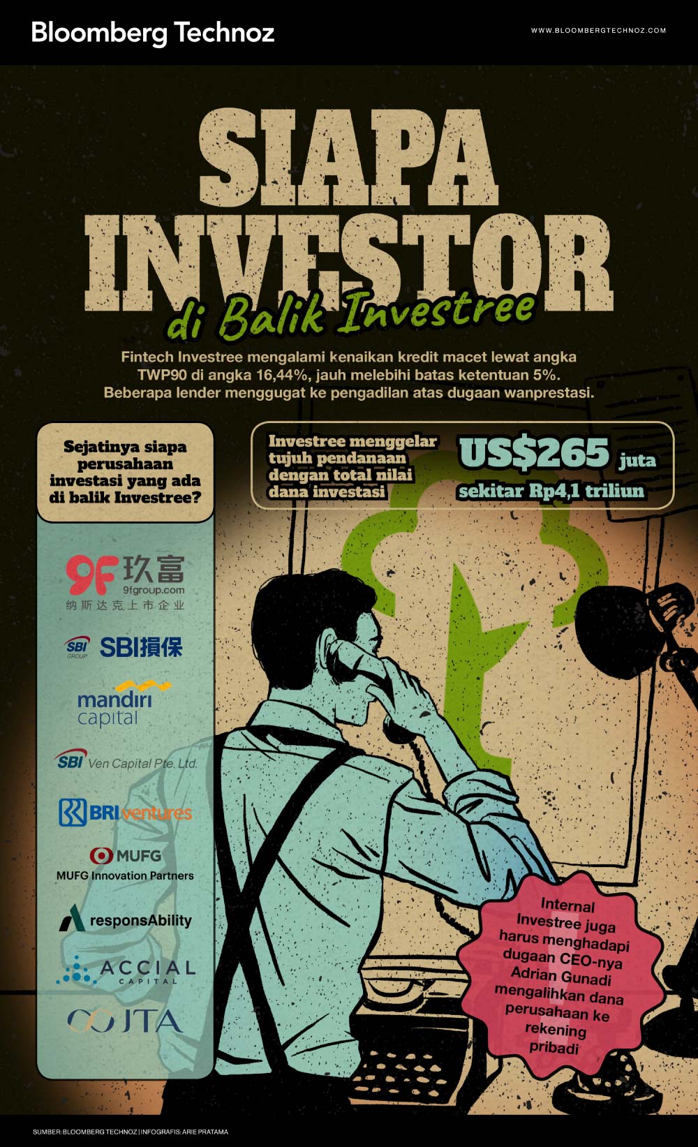 Infografis Siapa Investor di Balik Investree (Arie Pratama/Bloomberg Technoz)
