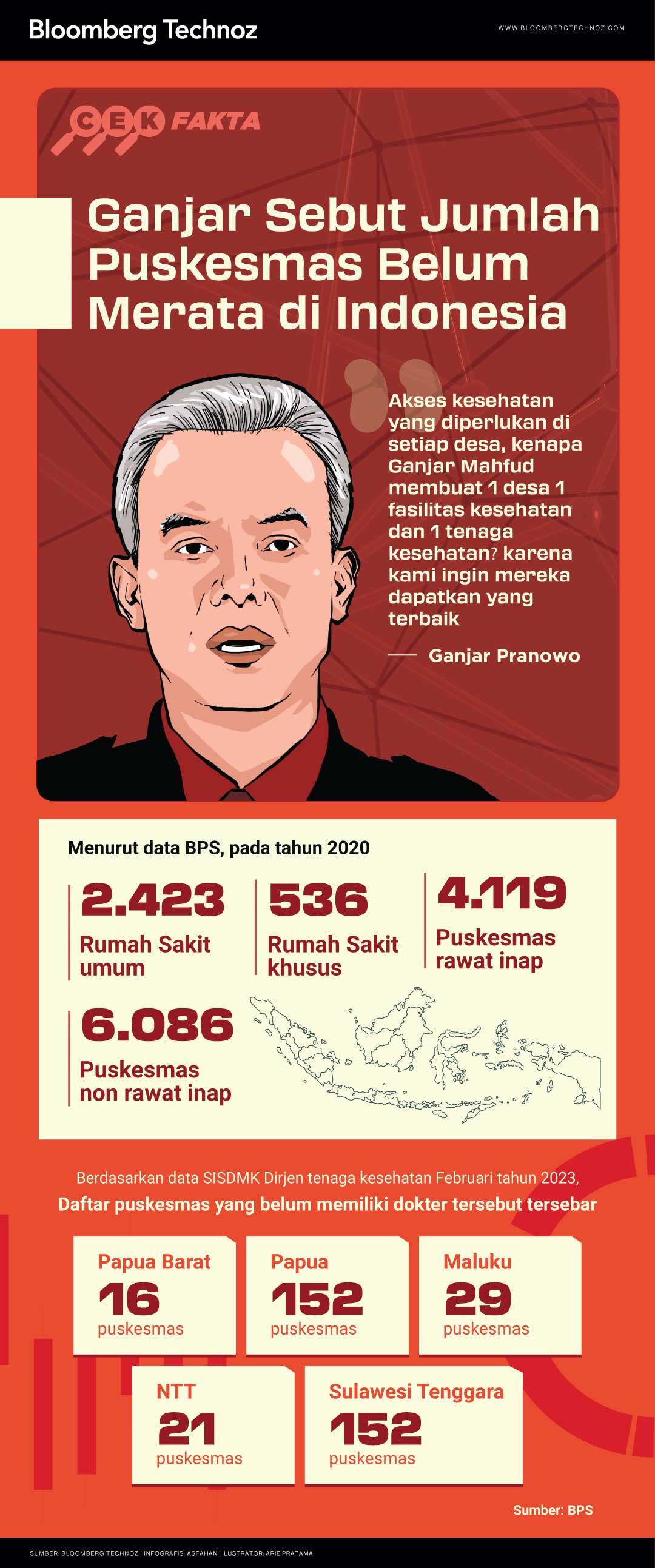 Infografis Cek Fakta Ganjar Sebut Jumlah Puskesmas Belum Merata di Indonesia (Arie Pratama/Bloomberg Technoz)