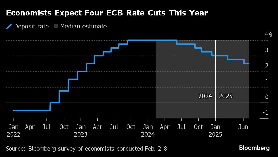 ECB Rate (Dok: Bloomberg)